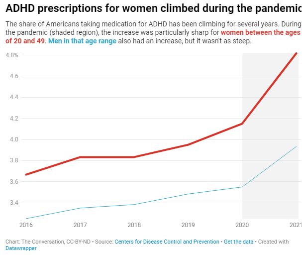 در مارس 2023، مراکز کنترل و پیشگیری از بیماری‌های ایالات متحده افزایش بی‌سابقه‌ای را در نسخه‌های محرک بین سال‌های 2020 تا 2021 گزارش کردند. شاید شگفت‌انگیزترین آن‌ها این بود که آمار جمعیتی که بیشترین افزایش مصرف محرک‌ها را نشان می‌دهد – افزایش تقریباً 20 درصدی در یک سال در زنان 20 و 30 ساله بود. 